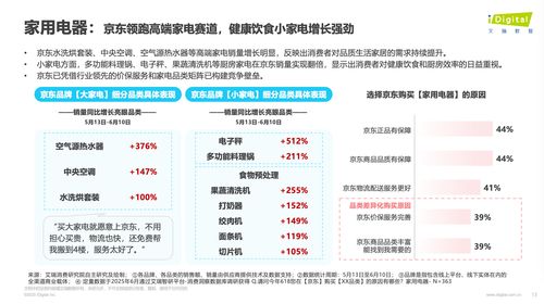 618觀察 帶電品類與日百品類成消費熱點，京東銷售規模與增速領跑行業